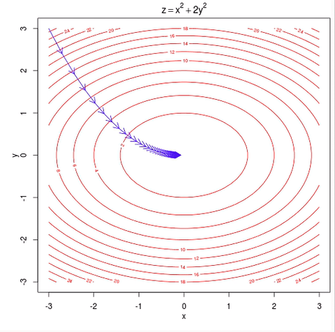 Gradient Descent