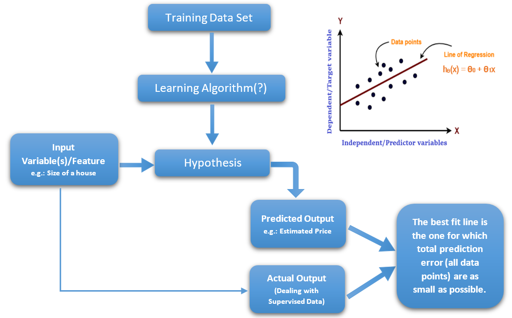 Linear Regression Learning Algorithm