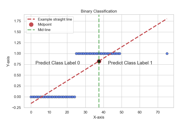 Binary Classification with Noise