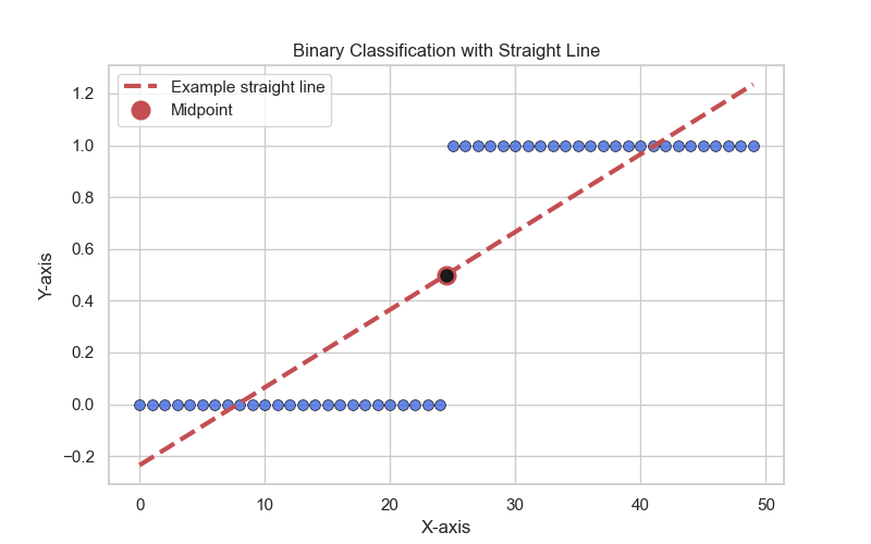 Binary Classification with Straight Line