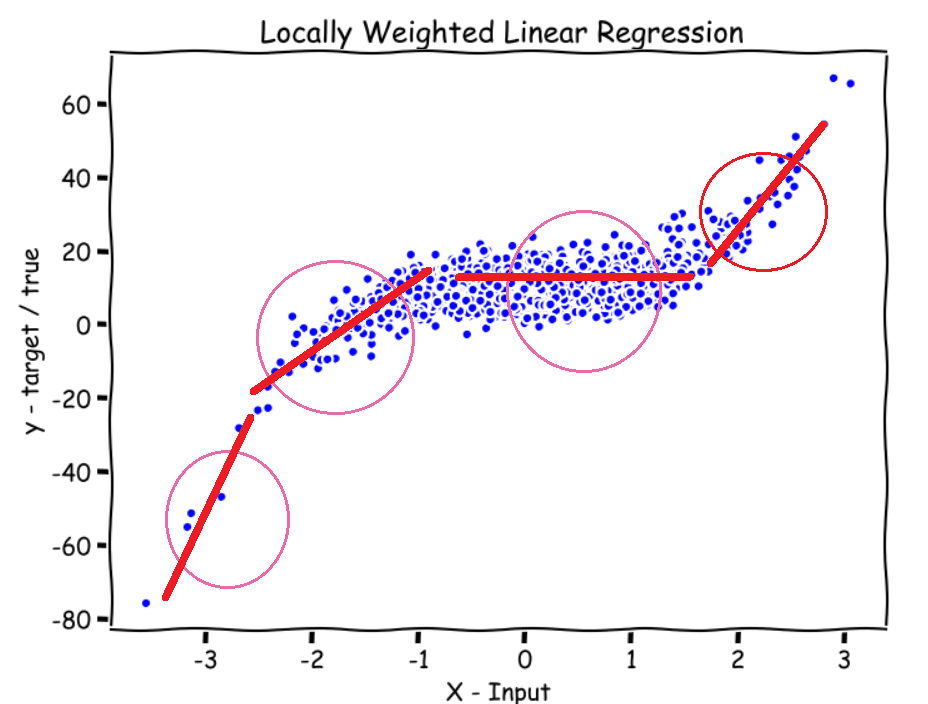 Locally Weighted Linear Regression