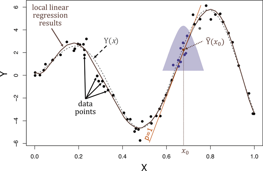 Locally Weighted Linear Regression Weights