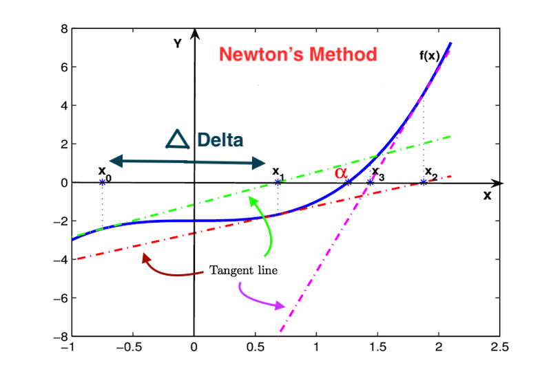 Newton’s Method