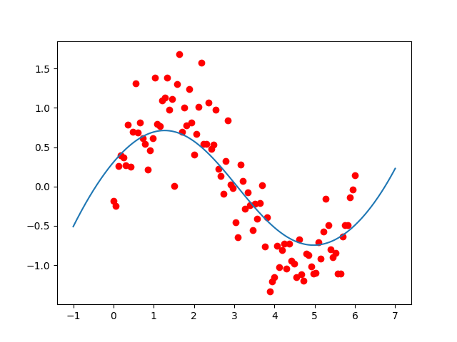 Locally Weighted Regression