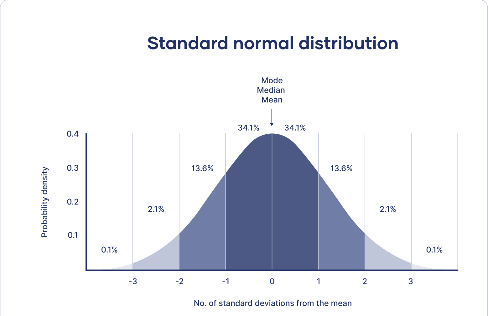Standard Normal Distribution