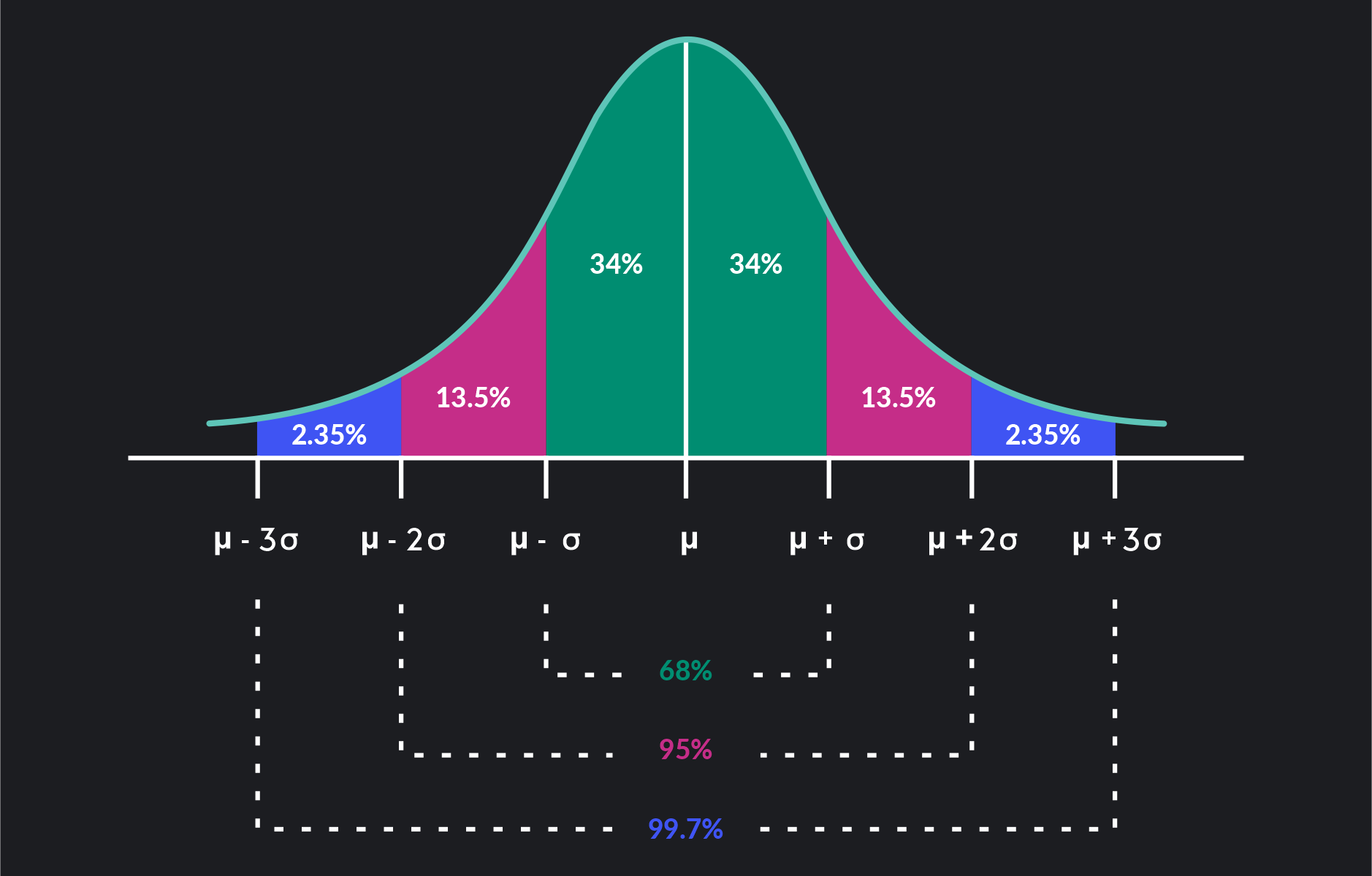 Standard Normal Distribution