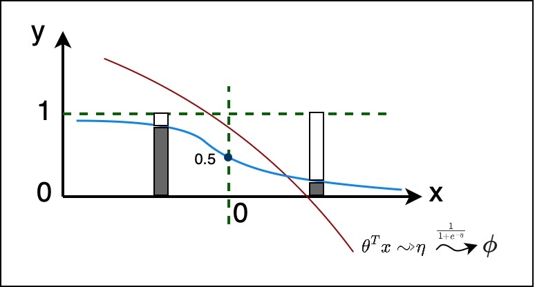 Assumptions of GLMs - Classification