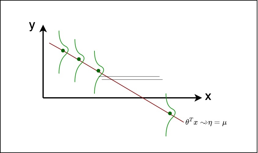 Assumptions of GLMs - Regression