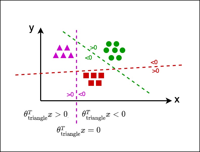 Softmax Regression 3