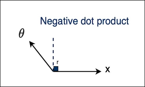 Negative Dot Product
