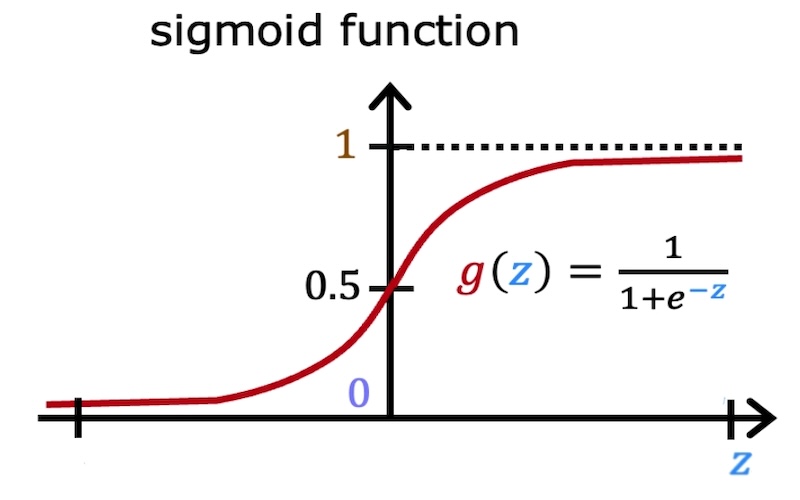 Sigmoid Function